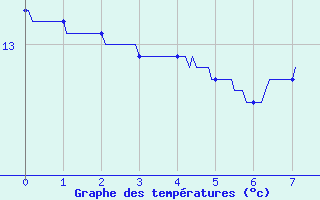 Courbe de tempratures pour Le Grand-Pressigny (37)