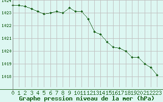 Courbe de la pression atmosphrique pour Boulaide (Lux)