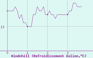 Courbe du refroidissement olien pour Quiberon-Arodrome (56)