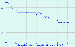 Courbe de tempratures pour Humires (62)