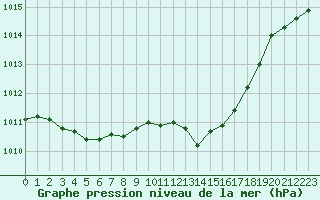 Courbe de la pression atmosphrique pour Haegen (67)