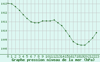 Courbe de la pression atmosphrique pour Saint-Philbert-de-Grand-Lieu (44)