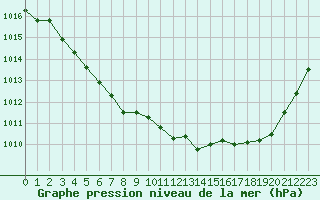 Courbe de la pression atmosphrique pour Dinard (35)