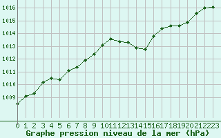 Courbe de la pression atmosphrique pour Gap-Sud (05)