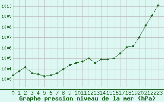 Courbe de la pression atmosphrique pour Nmes - Garons (30)