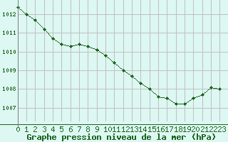Courbe de la pression atmosphrique pour Laval (53)