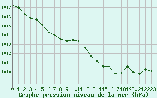 Courbe de la pression atmosphrique pour Cazaux (33)