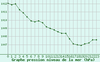 Courbe de la pression atmosphrique pour Pertuis - Le Farigoulier (84)