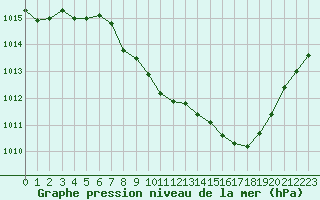 Courbe de la pression atmosphrique pour Saint-Auban (04)