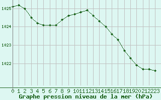 Courbe de la pression atmosphrique pour Cap de la Hague (50)