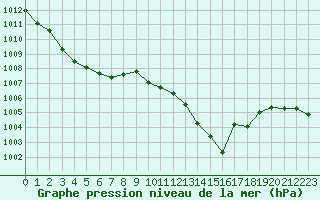 Courbe de la pression atmosphrique pour Toussus-le-Noble (78)