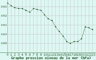 Courbe de la pression atmosphrique pour Le Luc - Cannet des Maures (83)