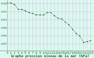 Courbe de la pression atmosphrique pour Pointe de Socoa (64)