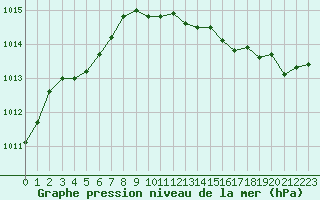 Courbe de la pression atmosphrique pour Sermange-Erzange (57)