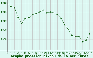 Courbe de la pression atmosphrique pour Cap Corse (2B)