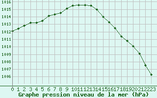 Courbe de la pression atmosphrique pour Brignogan (29)