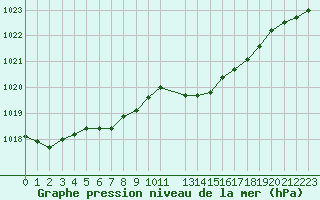 Courbe de la pression atmosphrique pour Merschweiller - Kitzing (57)