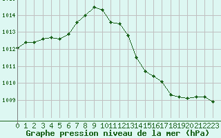 Courbe de la pression atmosphrique pour Perpignan (66)