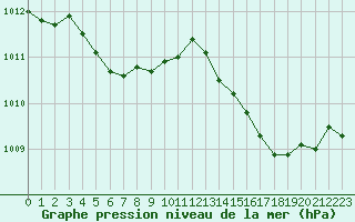 Courbe de la pression atmosphrique pour L