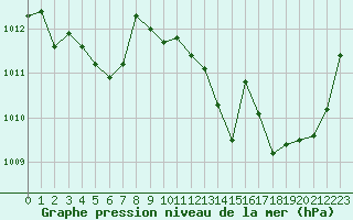 Courbe de la pression atmosphrique pour Carpentras (84)