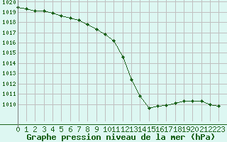 Courbe de la pression atmosphrique pour Miribel-les-Echelles (38)