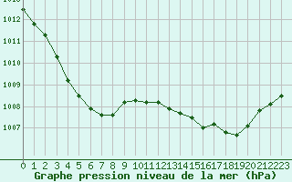 Courbe de la pression atmosphrique pour Ploudalmezeau (29)