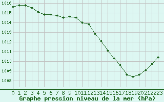 Courbe de la pression atmosphrique pour La Meyze (87)