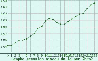Courbe de la pression atmosphrique pour Les Pennes-Mirabeau (13)