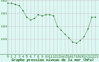 Courbe de la pression atmosphrique pour Muret (31)