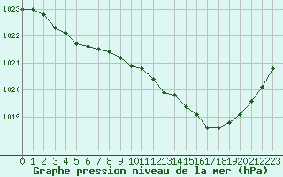 Courbe de la pression atmosphrique pour Pau (64)