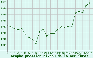 Courbe de la pression atmosphrique pour Coulommes-et-Marqueny (08)