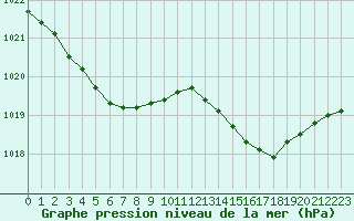 Courbe de la pression atmosphrique pour Le Talut - Belle-Ile (56)