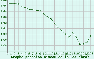 Courbe de la pression atmosphrique pour Mcon (71)