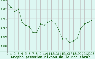 Courbe de la pression atmosphrique pour Sant Quint - La Boria (Esp)