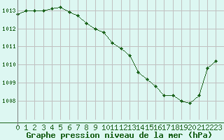 Courbe de la pression atmosphrique pour Grenoble/St-Etienne-St-Geoirs (38)