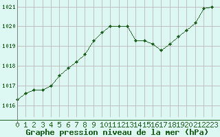 Courbe de la pression atmosphrique pour Brive-Laroche (19)
