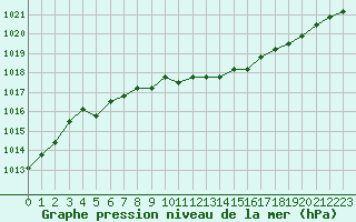 Courbe de la pression atmosphrique pour Croisette (62)