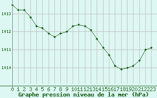 Courbe de la pression atmosphrique pour Ciudad Real (Esp)