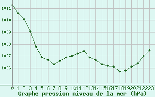 Courbe de la pression atmosphrique pour Ouessant (29)