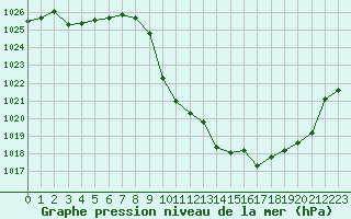 Courbe de la pression atmosphrique pour Meyrueis