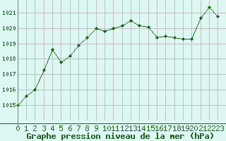 Courbe de la pression atmosphrique pour Rodez (12)