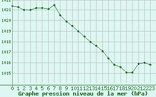 Courbe de la pression atmosphrique pour Langres (52) 