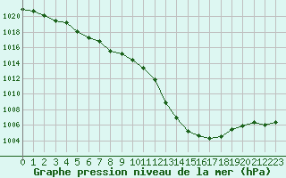 Courbe de la pression atmosphrique pour Le Mans (72)