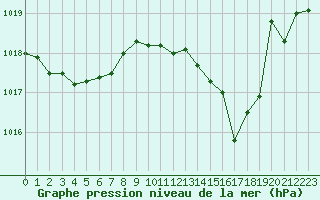 Courbe de la pression atmosphrique pour Montret (71)