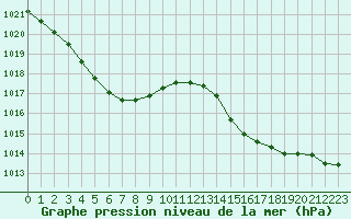 Courbe de la pression atmosphrique pour Pointe de Socoa (64)