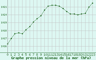 Courbe de la pression atmosphrique pour Angers-Marc (49)