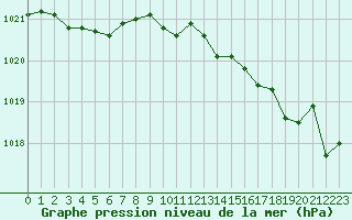 Courbe de la pression atmosphrique pour Verneuil (78)
