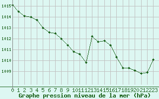 Courbe de la pression atmosphrique pour Recoubeau (26)