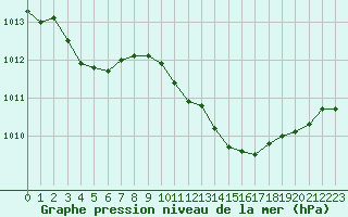 Courbe de la pression atmosphrique pour Perpignan (66)