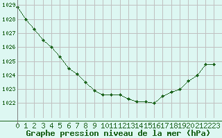 Courbe de la pression atmosphrique pour Brest (29)